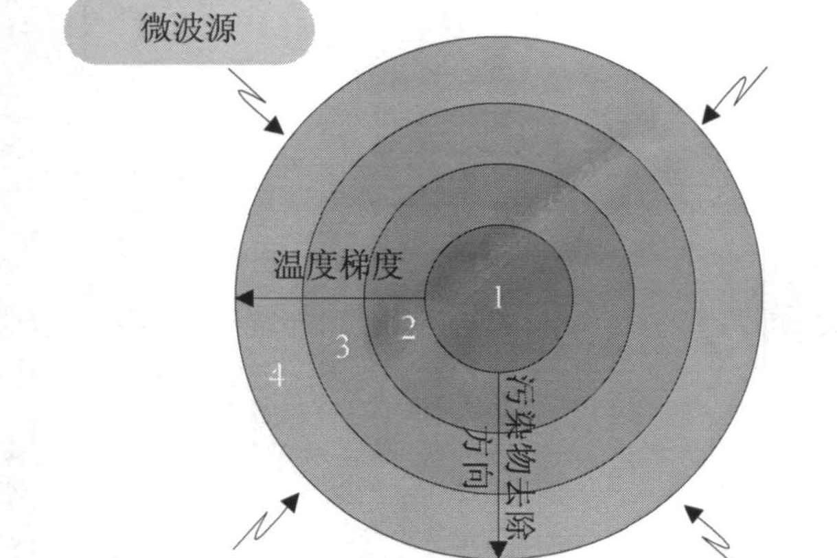 污染土壤新型修復技術——微波技術